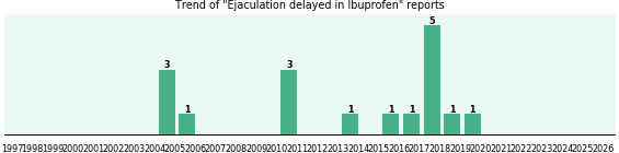 Could Ibuprofen cause Ejaculation delayed? Could Ibuprofen cause Ejaculation delayed?
